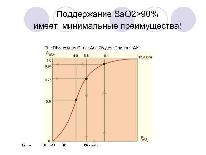 Поддержание Sa. O 2>90% имеет минимальные преимущества! The Dissociation Curve And Oxygen Enriched Air Fig