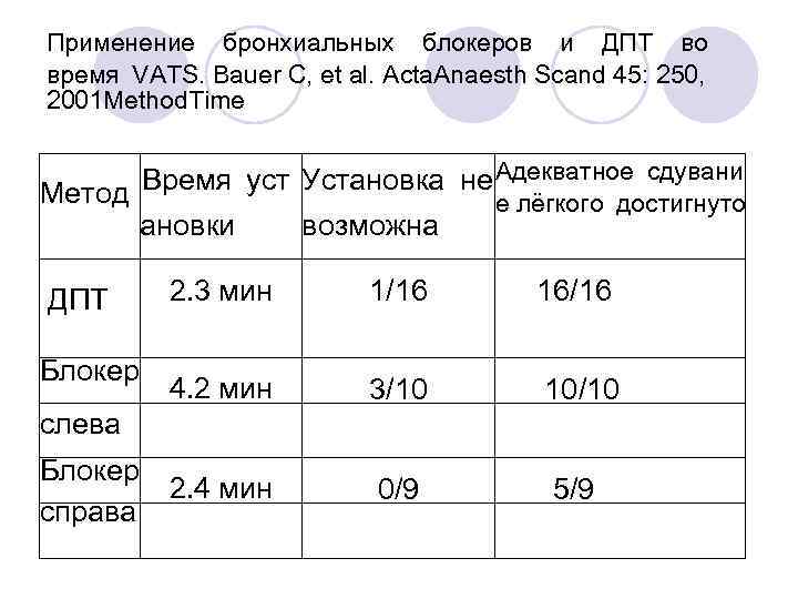 Применение бронхиальных блокеров и ДПТ во время VATS. Bauer C, et al. Acta. Anaesth Scand