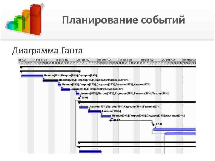 Планирование событий Диаграмма Ганта 