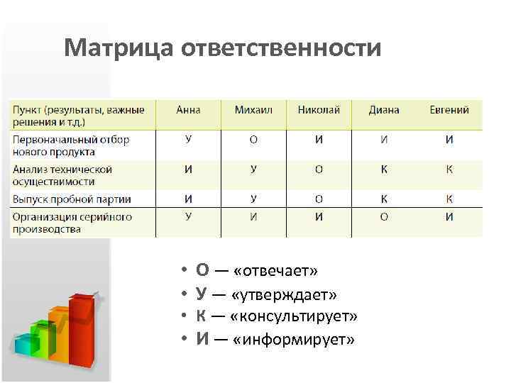 Матрица ответственности • О — «отвечает» • У — «утверждает» • К — «консультирует»