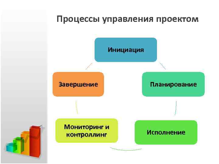 Процессы управления проектом Инициация Завершение Мониторинг и контроллинг Планирование Исполнение 