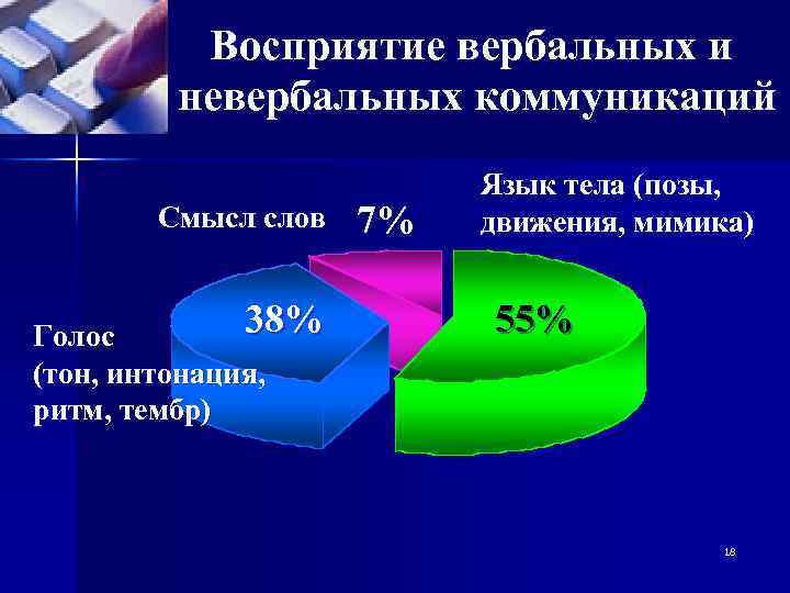 Восприятие вербальных и невербальных коммуникаций Смысл слов 38% Голос (тон, интонация, ритм, тембр) 7%