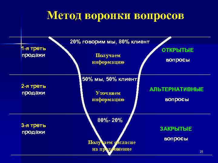 Метод воронки вопросов 20% говорим мы, 80% клиент 1 -я треть продажи Получаем информацию