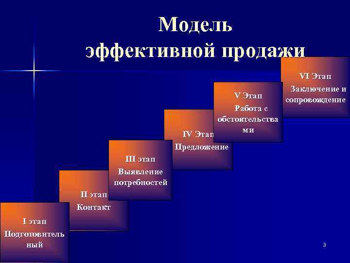 Модель эффективной продажи V Этап Работа с обстоятельства ми IV Этап Предложение VI Этап