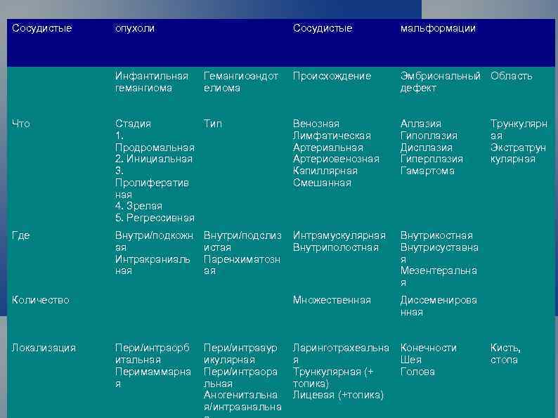 Сосудистые опухоли Инфантильная гемангиома Сосудистые Гемангиоэндот елиома мальформации Происхождение Эмбриональный Область дефект Что Стадия