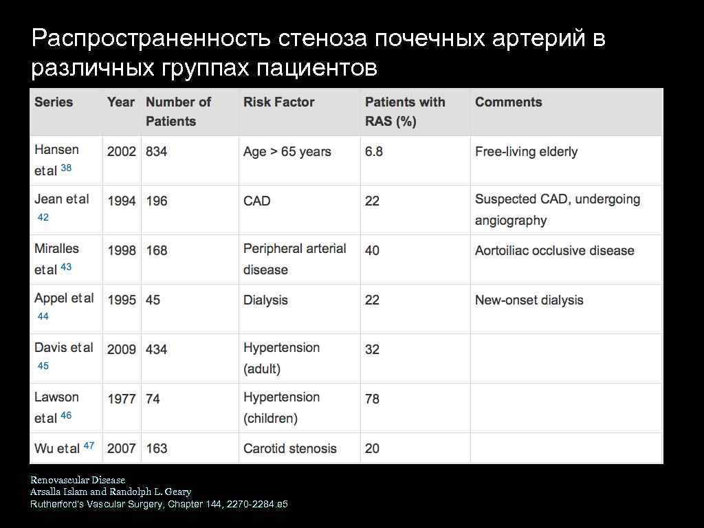 Распространенность стеноза почечных артерий в различных группах пациентов Renovascular Disease Arsalla Islam and Randolph