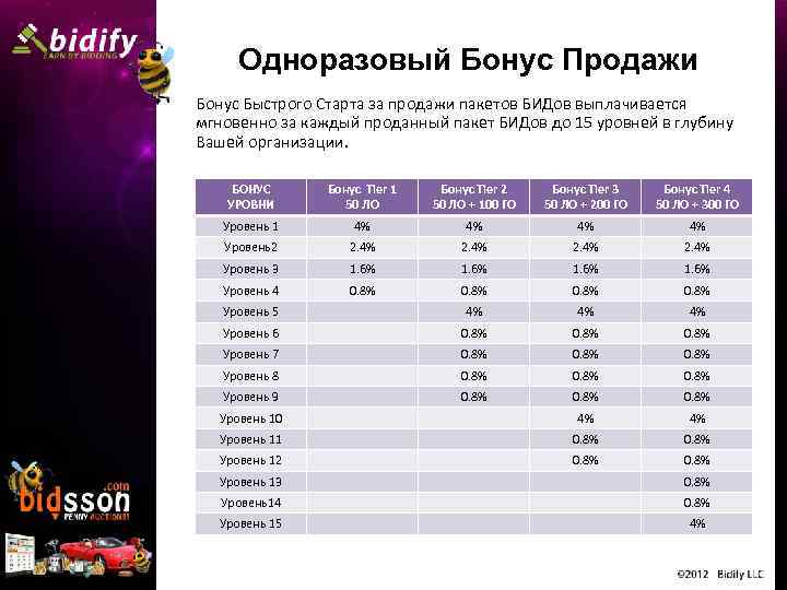 Одноразовый Бонус Продажи Бонус Быстрого Старта за продажи пакетов БИДов выплачивается мгновенно за каждый