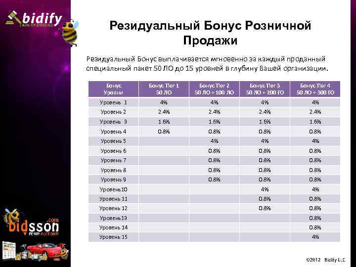 Резидуальный Бонус Розничной Продажи Резидуальный Бонус выплачивается мгновенно за каждый проданный специальный пакет 50