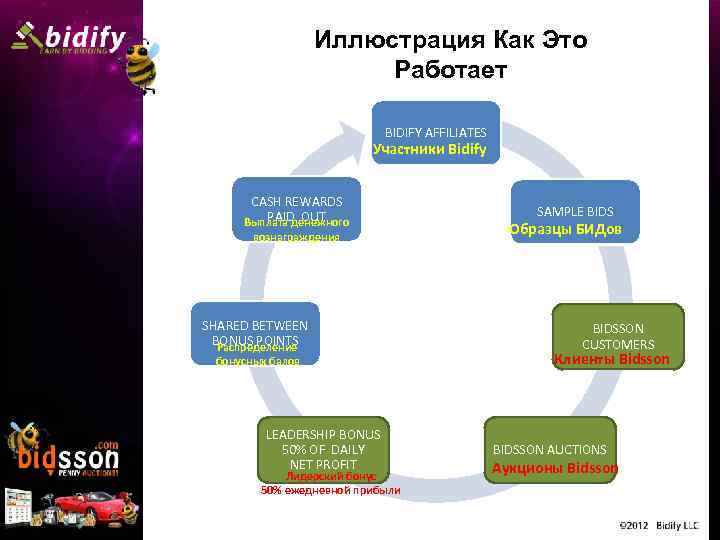 Иллюстрация Как Это Работает BIDIFY AFFILIATES Участники Bidify CASH REWARDS PAID OUT Выплата денежного