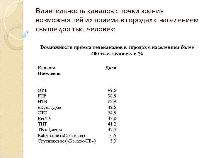 Влиятельность каналов с точки зрения возможностей их приема в городах с населением свыше 400