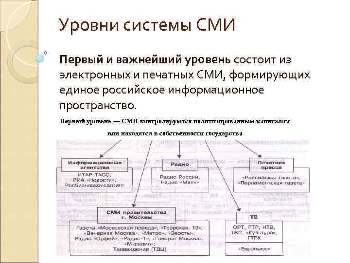 Уровень системы образов. Уровни СМИ. Система средств массовой информации. Структура СМИ. Структура СМИ РФ..