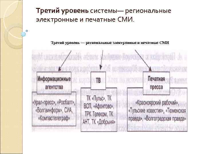 Третий уровень системы— региональные электронные и печатные СМИ. Третий уровень — региональные электронные и