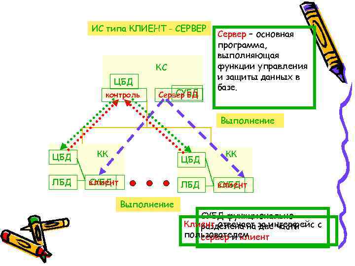 ИС типа КЛИЕНТ - СЕРВЕР КС ЦБД контроль СУБД Сервер – основная программа, выполняющая