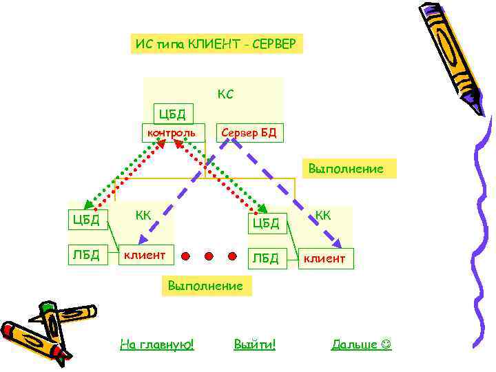 ИС типа КЛИЕНТ - СЕРВЕР КС ЦБД контроль Сервер БД Выполнение ЦБД КК ЛБД