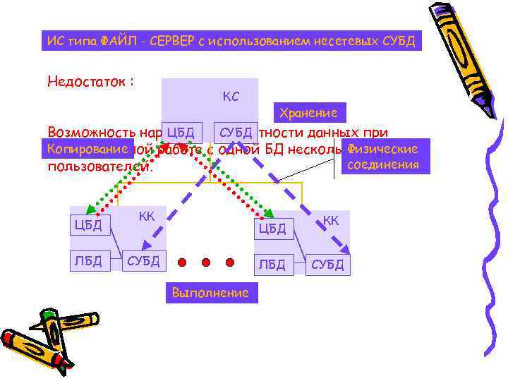 ИС типа ФАЙЛ - СЕРВЕР с использованием несетевых СУБД Недостаток : КС Хранение ЦБД
