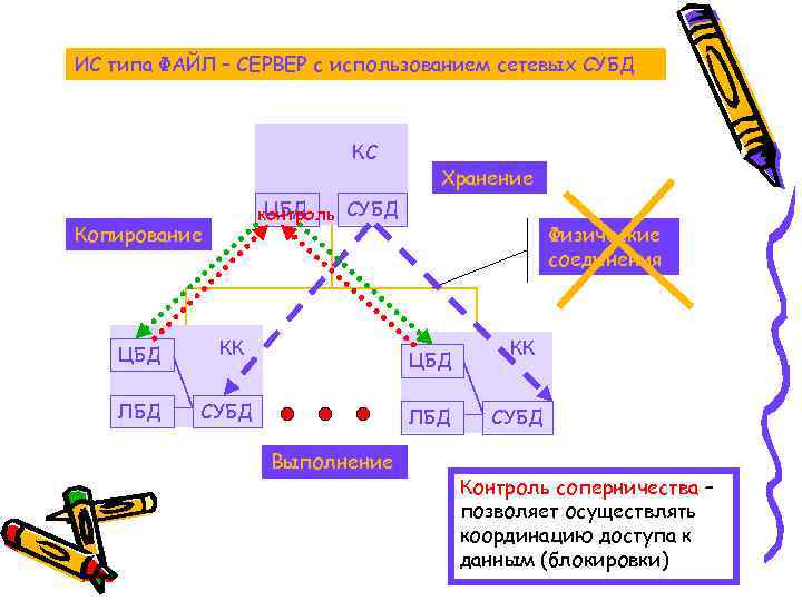 ИС типа ФАЙЛ - СЕРВЕР с использованием несетевых СУБД – сетевых СУБД КС Хранение
