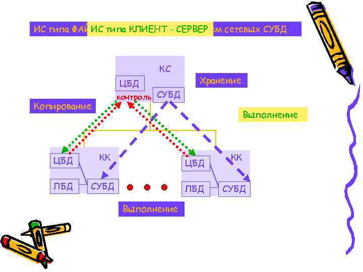 ИС типа ФАЙЛ - типа КЛИЕНТ - СЕРВЕР ИС СЕРВЕР с использованием сетевых СУБД