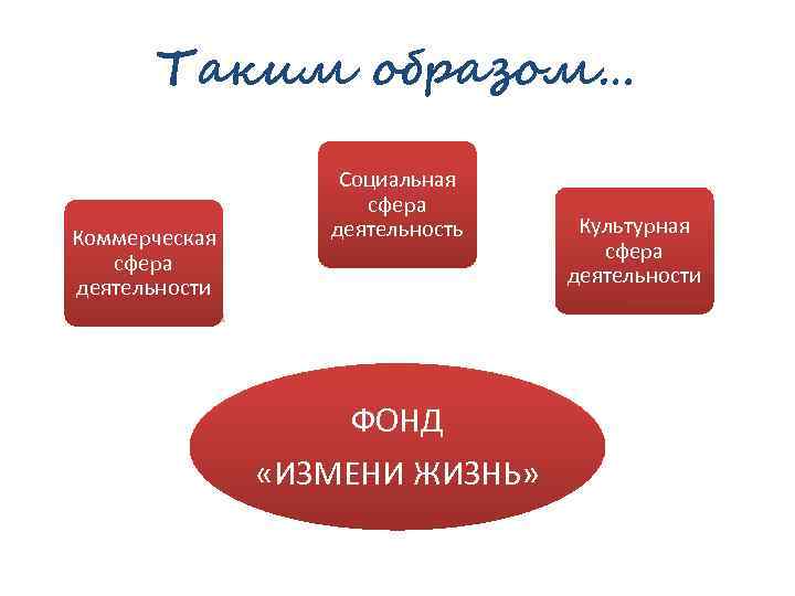 Таким образом… Коммерческая сфера деятельности Социальная сфера деятельность ФОНД «ИЗМЕНИ ЖИЗНЬ» Культурная сфера деятельности