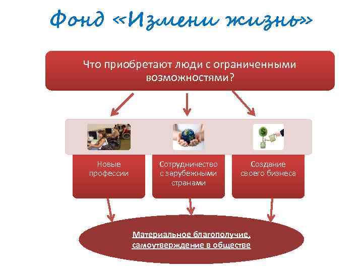 Фонд «Измени жизнь» Что приобретают люди с ограниченными возможностями? Новые профессии Сотрудничество с зарубежными