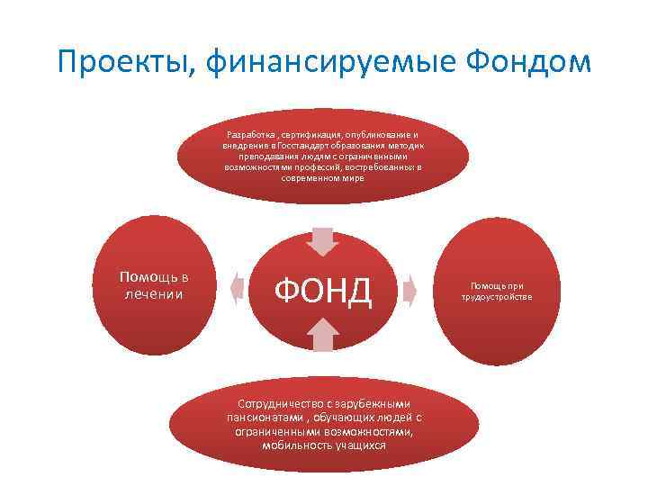 Проекты, финансируемые Фондом Разработка , сертификация, опубликование и внедрение в Госстандарт образования методик преподавания