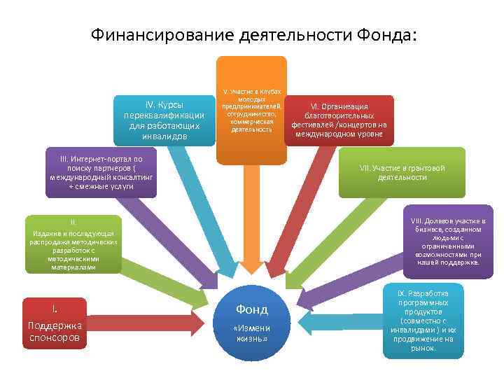 Финансирование деятельности Фонда: IV. Курсы переквалификации для работающих инвалидов V. Участие в Клубах молодых