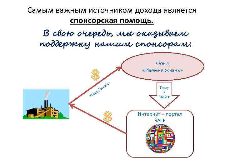 Самым важным источником дохода является спонсорская помощь. В свою очередь, мы оказываем поддержку нашим
