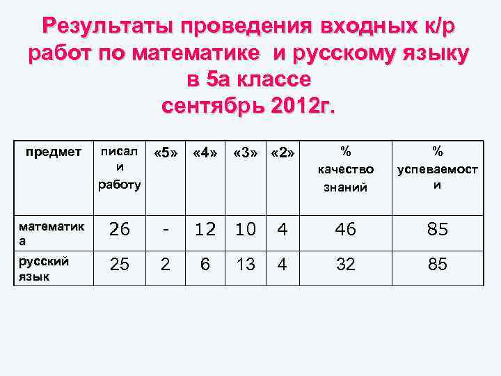 Результаты проведения входных к/р работ по математике и русскому языку в 5 а классе