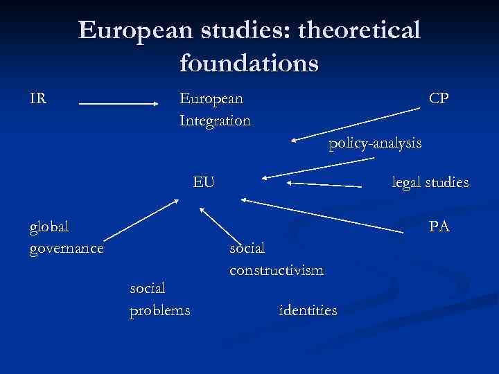 European studies: theoretical foundations IR European Integration CP policy-analysis EU global governance legal studies