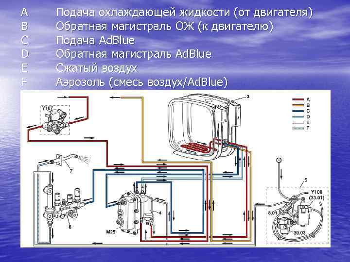 A B C D E F Подача охлаждающей жидкости (от двигателя) Обратная магистраль ОЖ