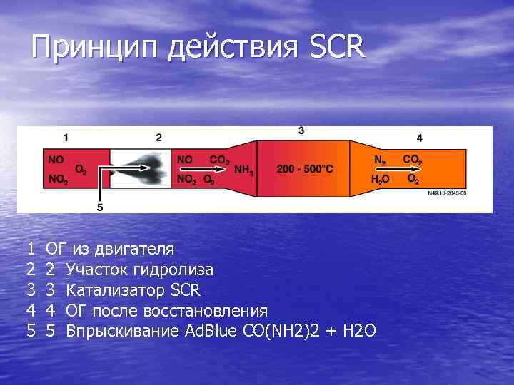 Принцип действия SCR 1 2 3 4 5 ОГ из двигателя 2 Участок гидролиза