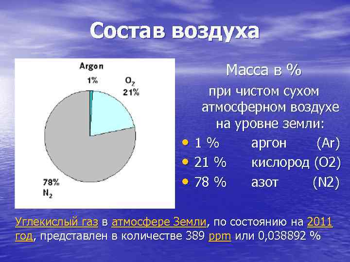 Состав газов в атмосферном воздухе