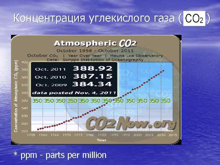 Изменение концентрации углекислого газа в атмосфере. Концентрация углекислого газа. Нормы углекислого газа в помещении в ppm. Концентрация co2 ppm.