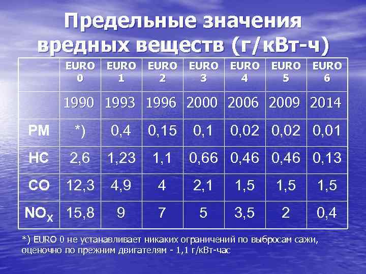 Предельные значения вредных веществ (г/к. Вт-ч) EURO 0 EURO 1 EURO 2 EURO 3
