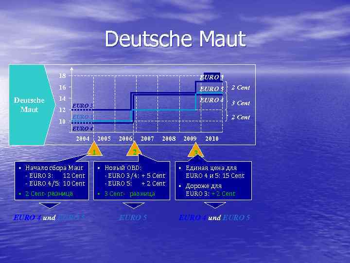 Deutsche Maut 18 16 Deutsche Maut EURO 3 EURO 5 2 Cent EURO 4