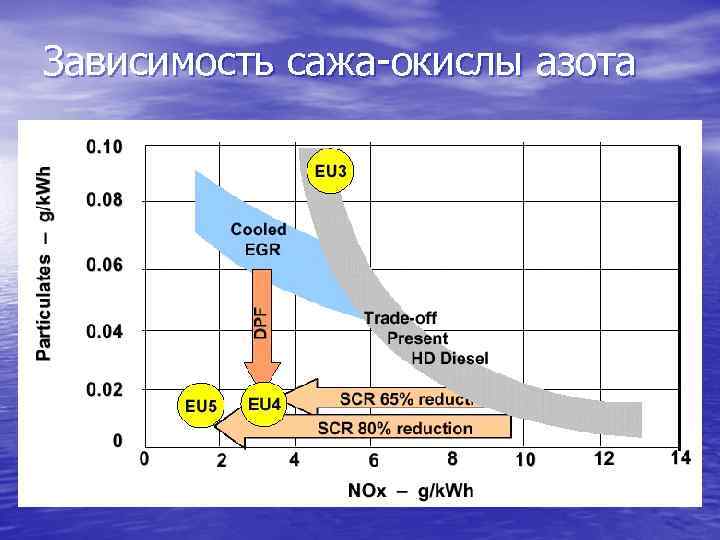 Зависимость сажа-окислы азота 