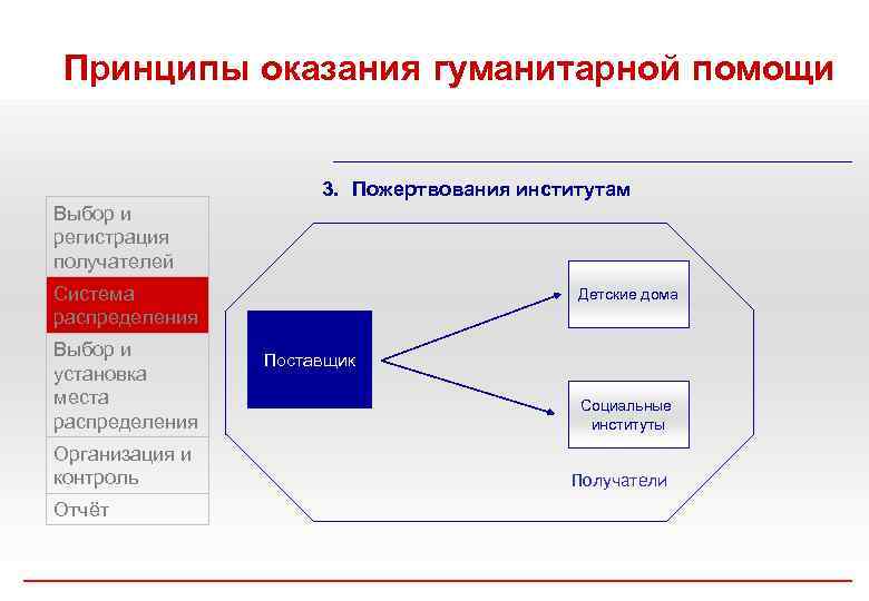 Принципы оказания гуманитарной помощи 3. Пожертвования институтам Выбор и регистрация получателей Система распределения Выбор