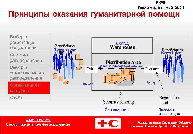 РКРБ Таджикистан, май 2011 Принципы оказания гуманитарной помощи Выбор и регистрация получателей СКЛАД Получатели