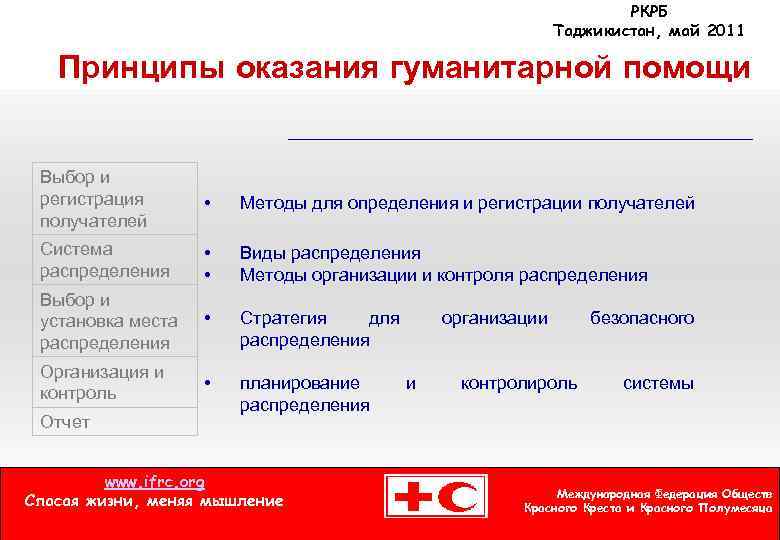 РКРБ Таджикистан, май 2011 Принципы оказания гуманитарной помощи Выбор и регистрация получателей • Методы