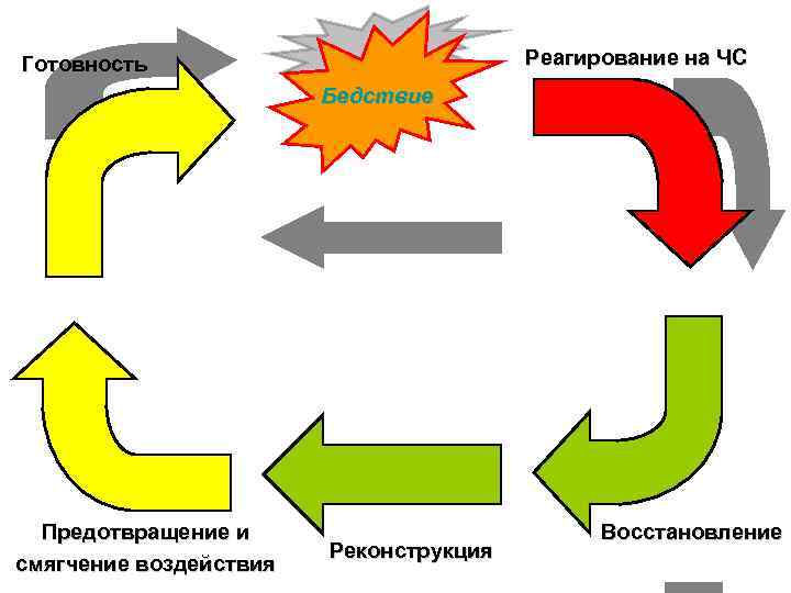 Реагирование на ЧС Готовность Бедствие Предотвращение и смягчение воздействия Реконструкция Восстановление 