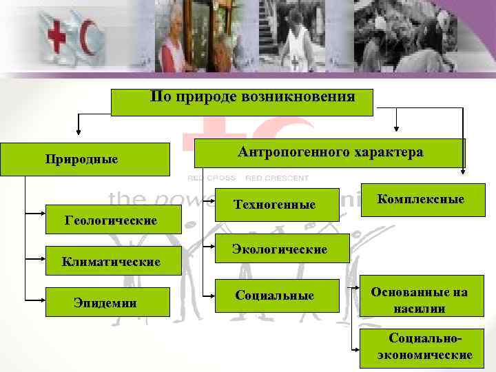 По природе возникновения Природные Антропогенного характера Техногенные Комплексные Геологические Климатические Эпидемии Экологические Социальные Основанные