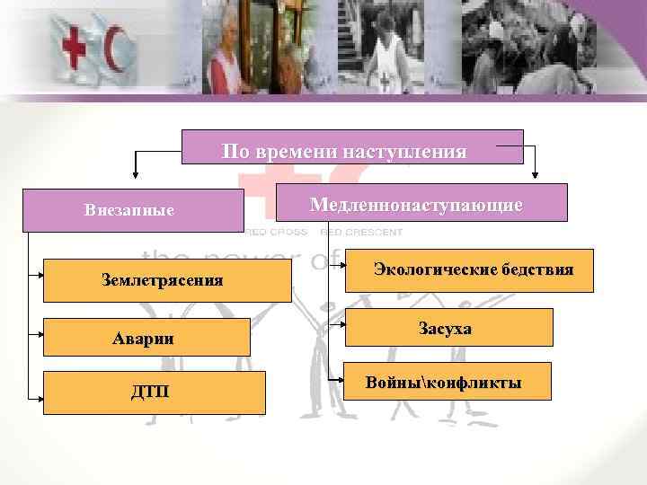 По времени наступления Внезапные Землетрясения Аварии ДТП Медленнонаступающие Экологические бедствия Засуха Войныконфликты 