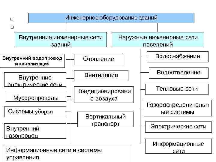 Презентация инженерные сети