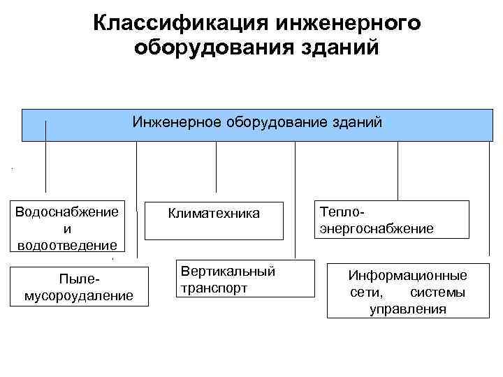 Классификация инженерного оборудования зданий Инженерное оборудование зданий Водоснабжение и водоотведение Пылемусороудаление Климатехника Вертикальный транспорт