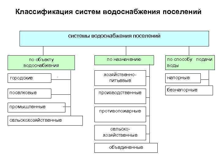 Классификация систем. Классификация систем наружного водоснабжения. Классификация схем внутреннего водопровода. Классификация систем водоснабжения схема. Классификация систем пожарных водопроводов.