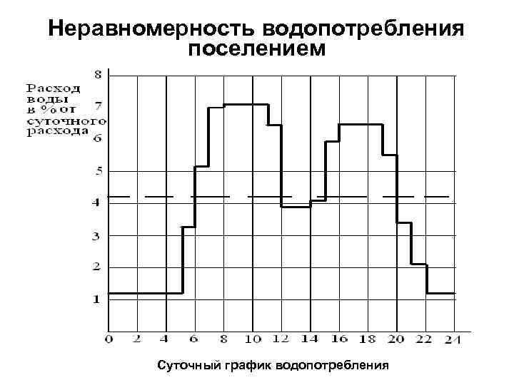 График ежедневный свободный. График суточного потребления воды. Суточный график расхода воды. График суточной неравномерности водопотребления. Суточные графики водопотребления.