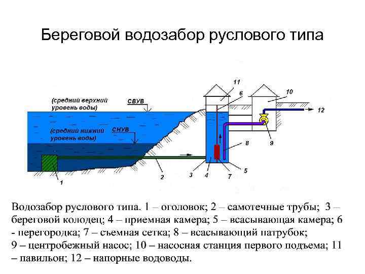 Технологические схемы водозабора с береговым водоприемником применяются