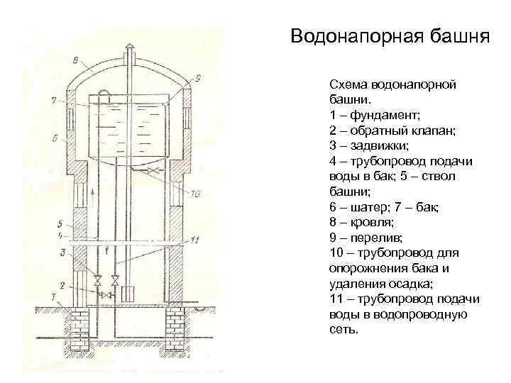 Для обшивки бака на водопроводную башню. Конструкция водонапорной башни Рожновского. Водонапорная башня Рожновского схема. Устройство водонапорной башни Рожновского схема. Водонапорная башня Рожновского устройство.