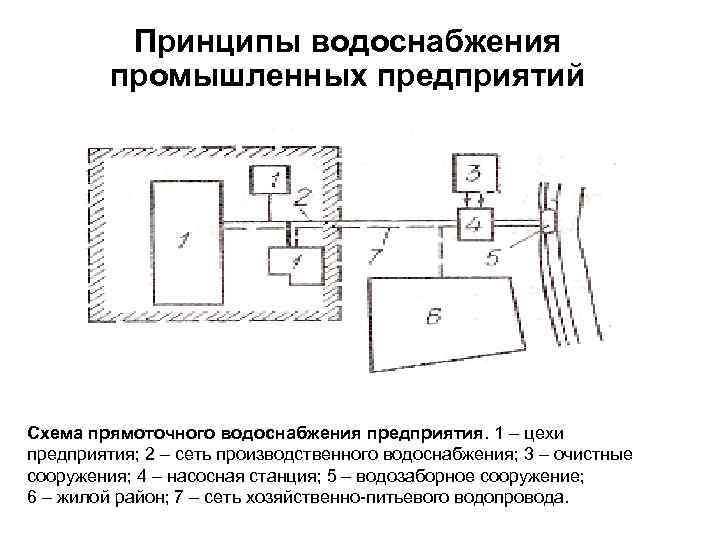 Схемы водопользования в промышленности