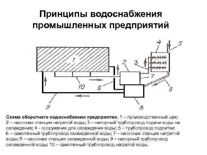 Схема водоснабжения и водоотведения предприятия