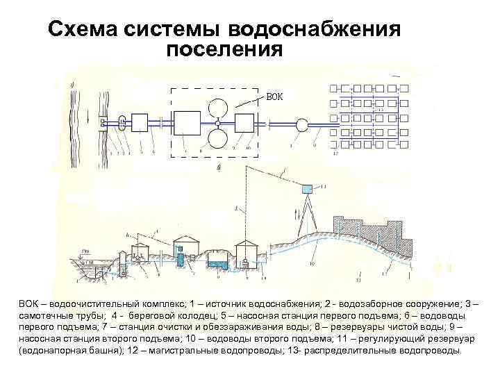 Схема водоснабжения города из поверхностного источника